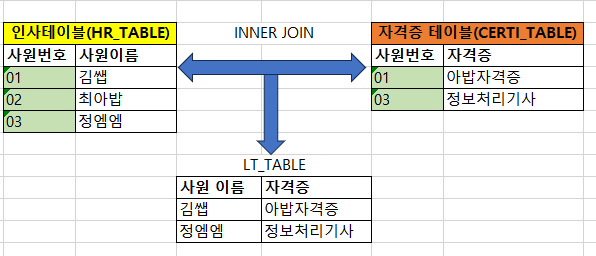  [율밥퍼]SAP ABAP - SELECT JOIN