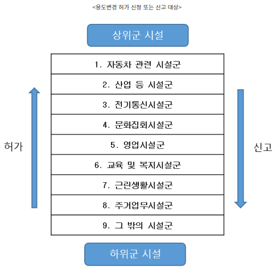  용도변경(허가, 신고), 표시변경