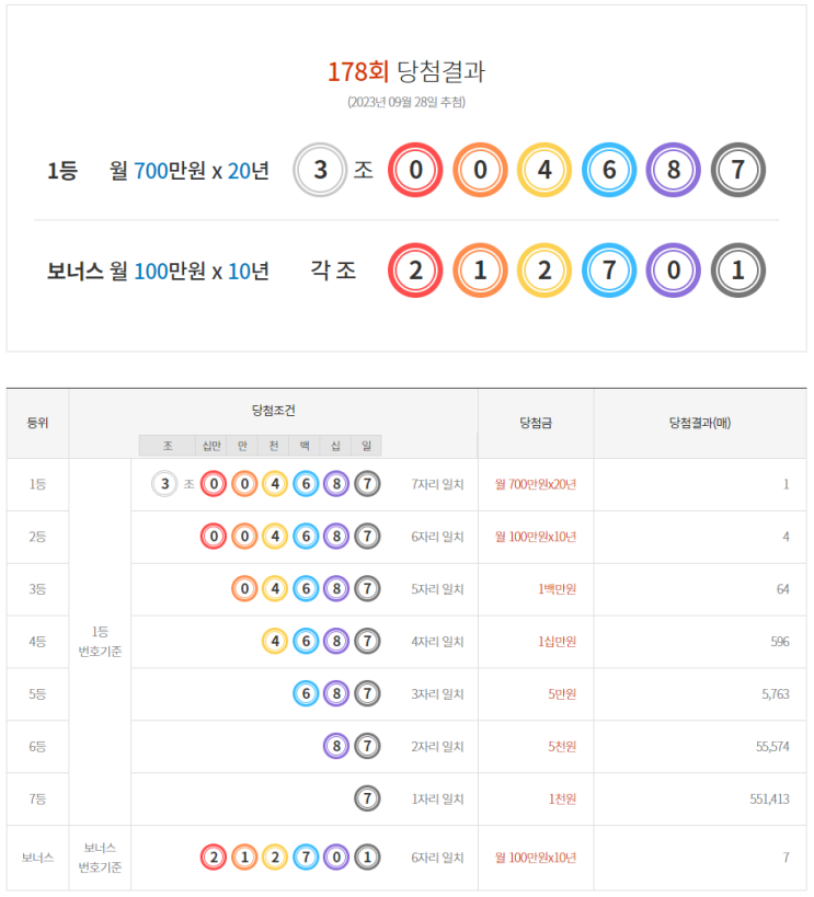  연금복권 178회 당첨 1등 실수령금 안내 [2023년 9월 28일 추첨일]