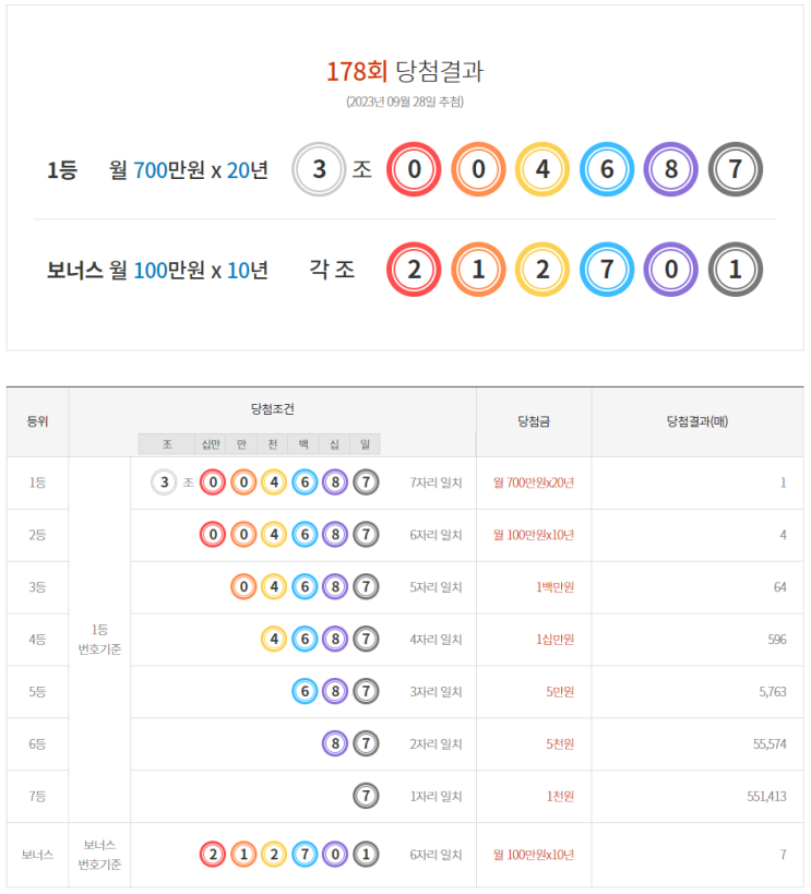 연금복권 178회 당첨 1등 실수령금 안내 [2023년 9월 28일 추첨일]