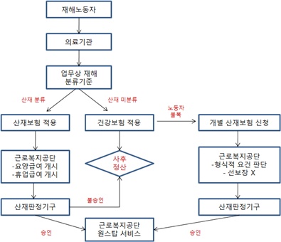 산재보험 선보장 제도 도입이 필요하다 산재보험 선보장 제도 도입이 필요하다