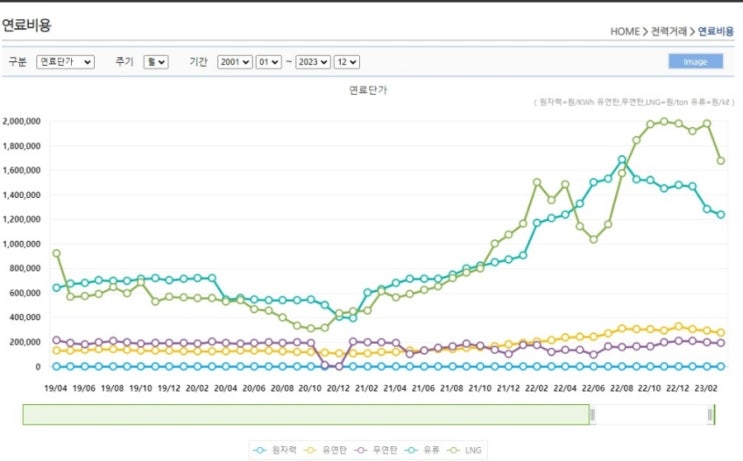  LNG 가격 추세와 smp 영향 (Japan/Korea Marker, JKM, 발전사업자 LNG Price)