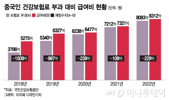 건보료 한 푼 안낸 중국인 '33억' 먹튀…외국인 무임승차 언제까지? 건보료 한 푼 안낸 중국인 '33억' 먹튀…외국인 무임승차 언제까지?
