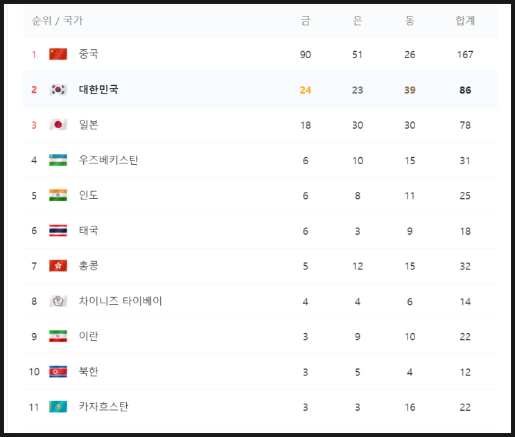 항저우아시안게임 <b>메달</b>순위와... <b>펜싱</b>남자<b>사브르</b> 수영자유형... 