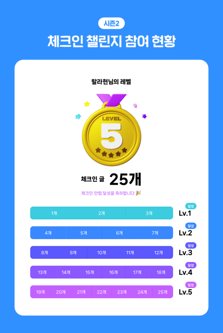  체크인 챌린지 LV.5 만렙 달성!!!!!