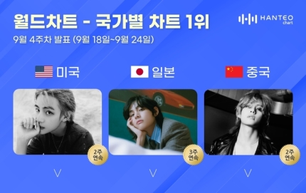 [방탄소년단 뷔] 뷔, 2주 연속 <b>한터</b> <b>국가별 차트</b> 올킬!적수 없다... 