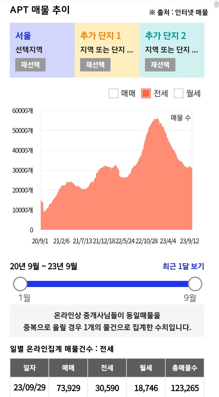  서울 아파트 전세 올라가나?떨어지나?