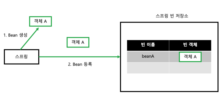 [Spring] Bean 후처리기