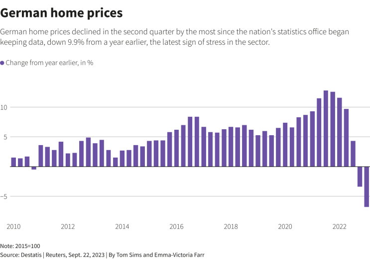 독일 주택 가격 2000년 이후 사상 최대 하락. 위기는 줍줍의 기회(?)