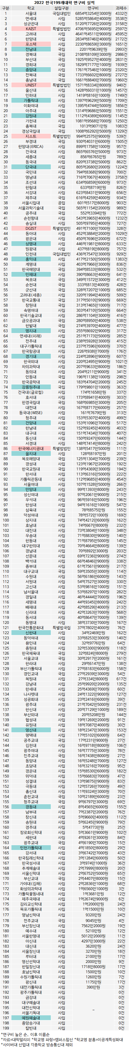  [2024대입잣대] 연구비 1위 서울대 6854억.. 연대 성대 KAIST 고대 톱5