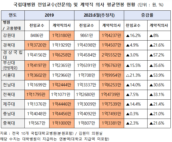  [2024대입잣대] 연구비 1위 서울대 6854억.. 연대 성대 KAIST 고대 톱5