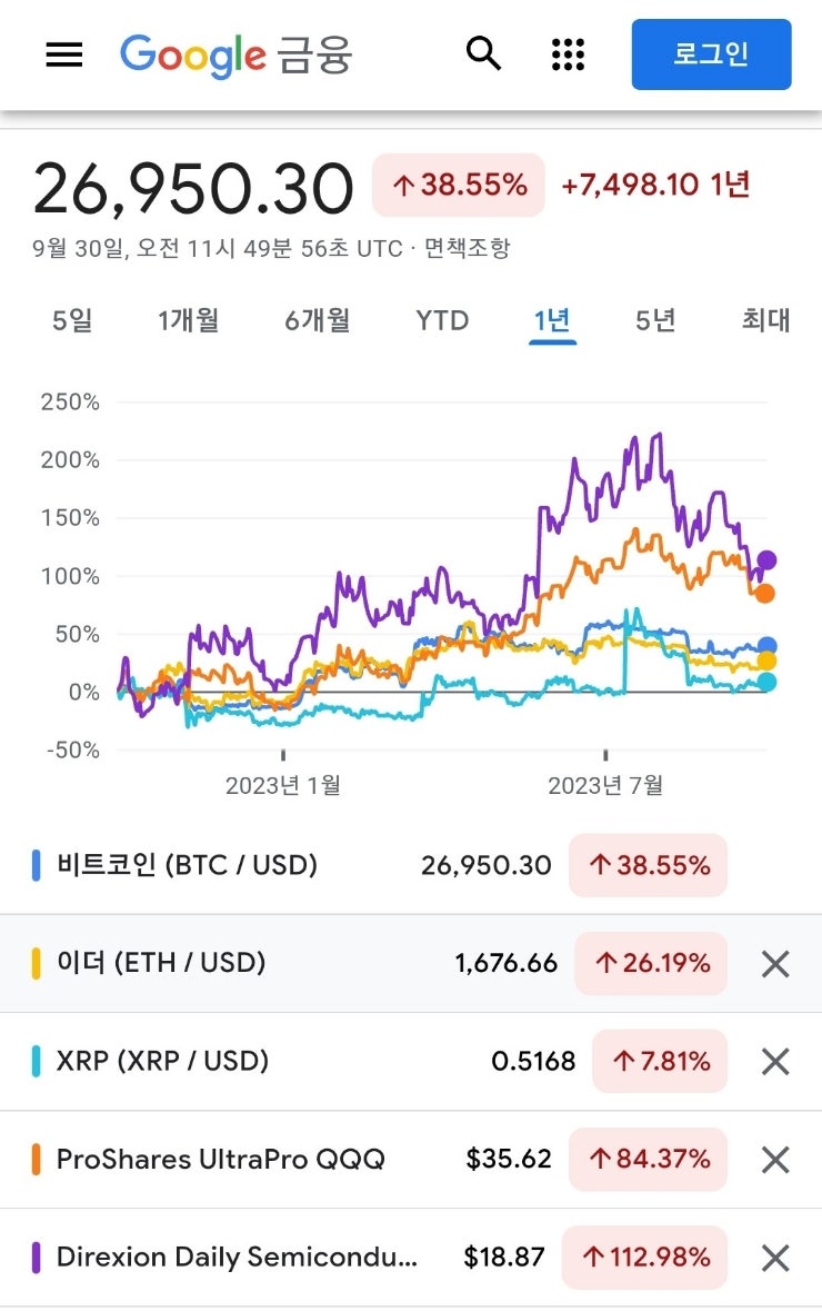 수익률비교 tqqq soxl 비트코인 이더 리플 : 네이버 블로그