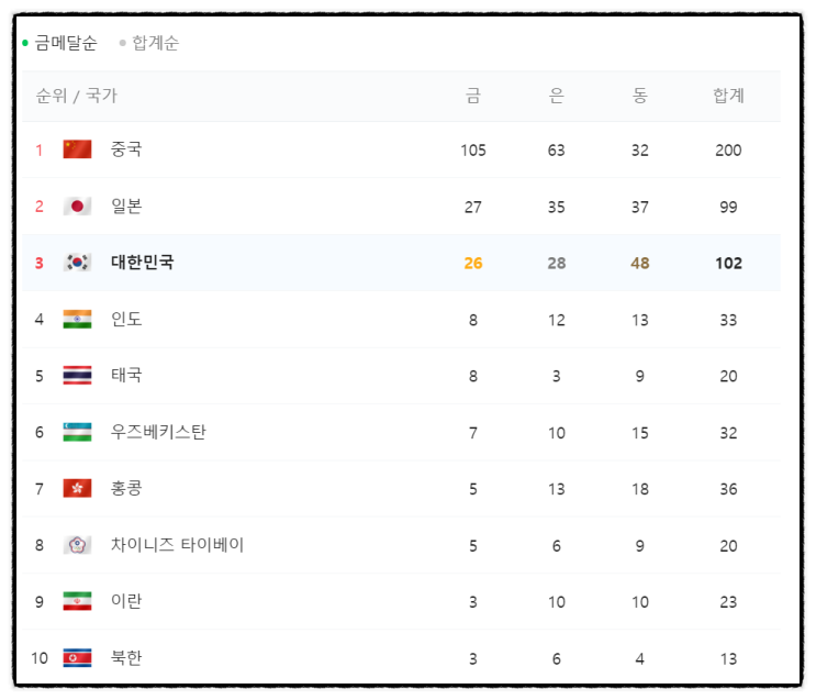 오늘의 <b>메달</b>소식 수영 리그오브레전드 LOL <b>해머던지기</b>... 