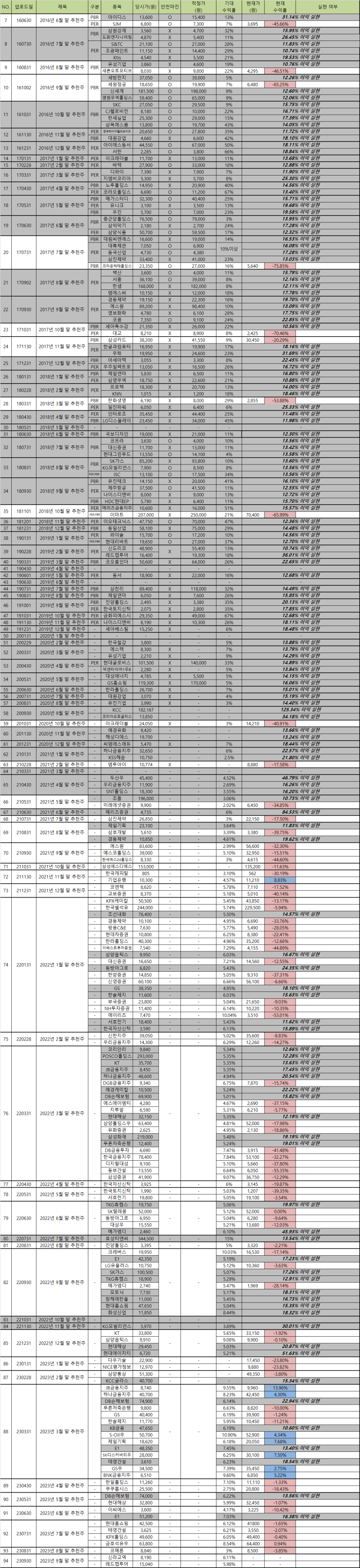 2023년 9월 말 추천주 : 네이버 블로그