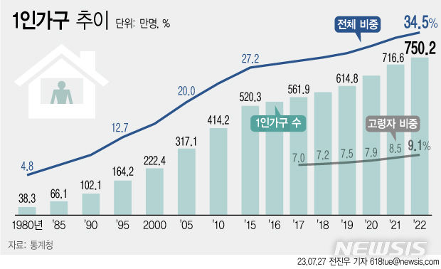 33%까지 치솟은 1인 가구 비율…5명 중 1명이 '고독사 위험' 33%까지 치솟은 1인 가구 비율…5명 중 1명이 '고독사 위험'