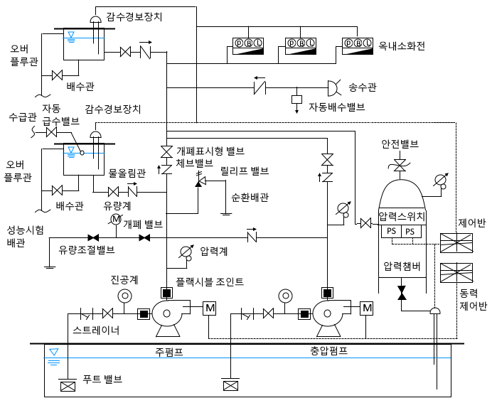 옥내 소화전 설비 문제 풀이 - 3