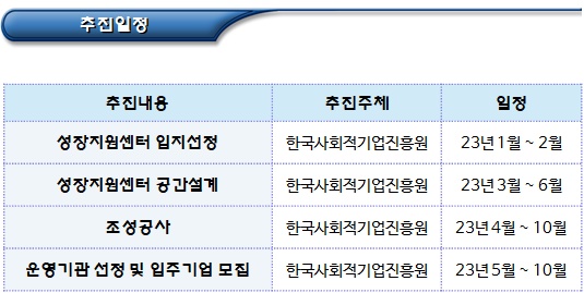 사회적기업 성장지원센터 조성 사업