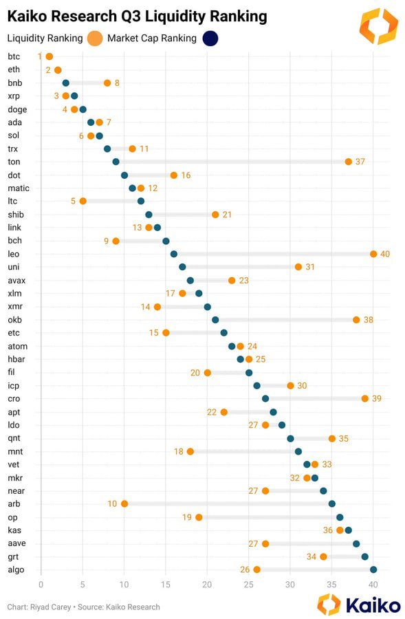 Kaiko 리서치의 3분기 유동성 순위 분석