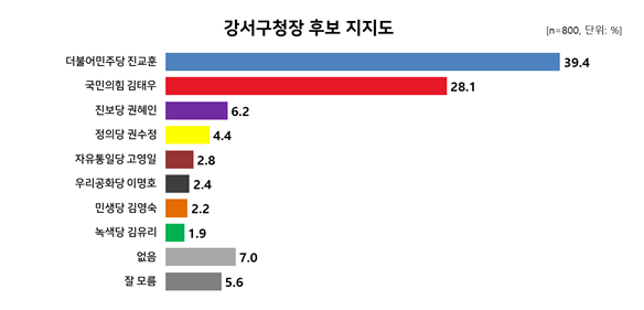  [서울 강서구청장 보궐선거] 여론조사로 선거관전평. 민주당 11%차로 국힘 이겨.. 진보당 권혜인 3위 (9월 17일 발표 기준)