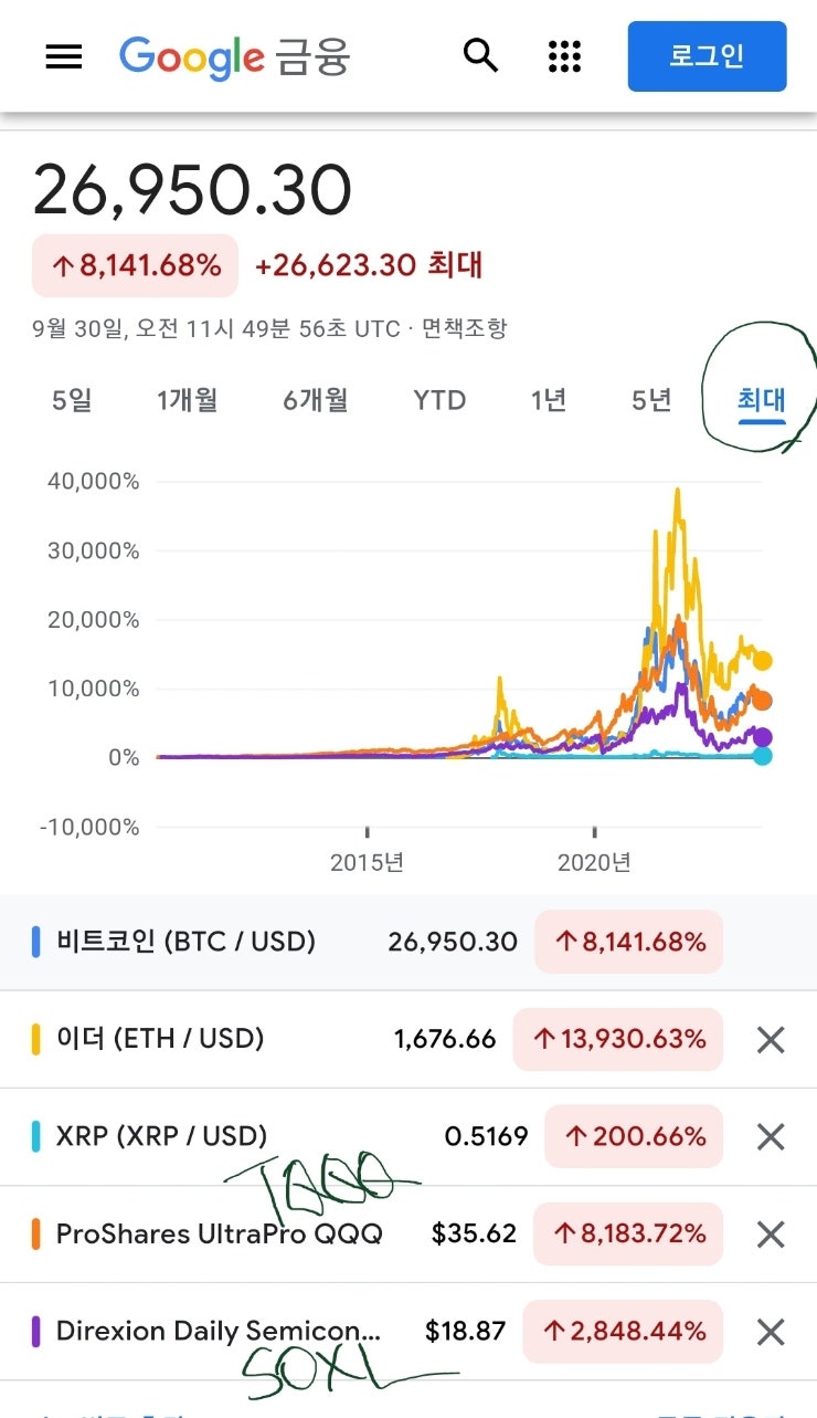 수익률비교 tqqq soxl 비트코인 이더 리플 : 네이버 블로그