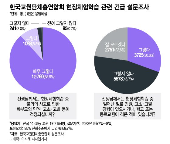 "애 다쳤잖아" 소송걸고 "반찬 뭐야" 타박…교사는 수학여행이 무섭다 "애 다쳤잖아" 소송걸고 "반찬 뭐야" 타박…교사는 수학여행이 무섭다