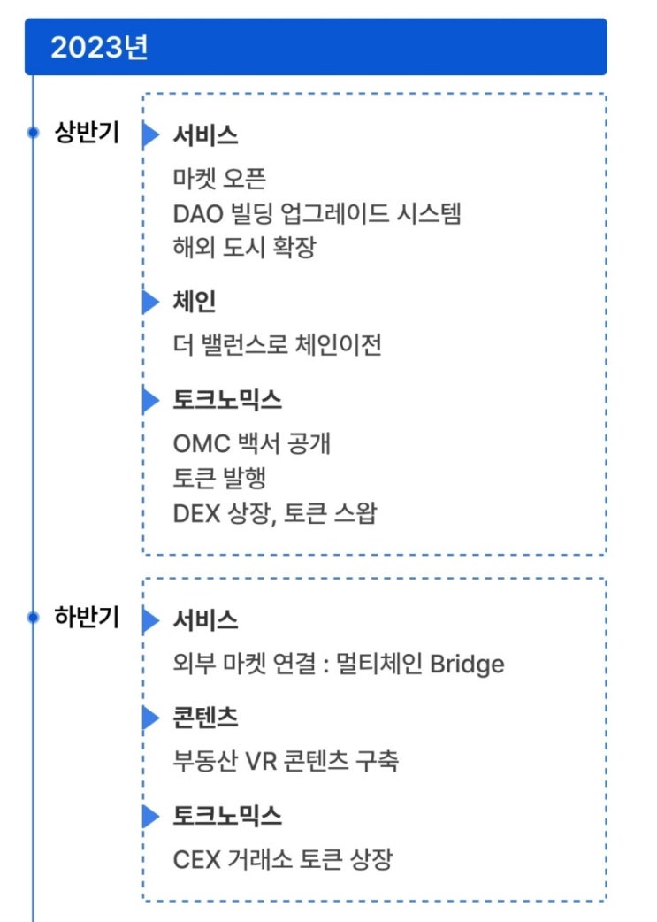 오픈메타시티(OpenMetaCity)로드맵