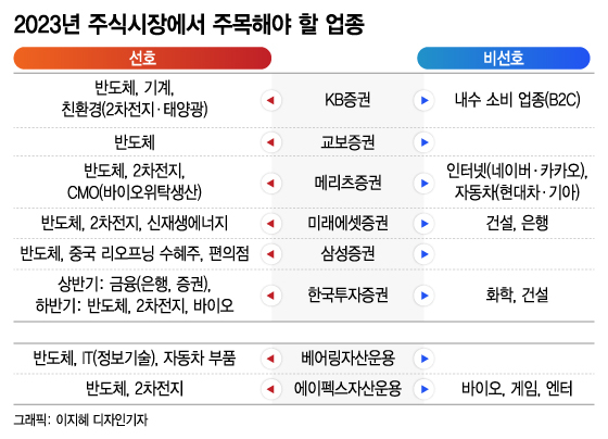 "이미 모든 악재 나왔다"…전문가가 뽑은 새해 뜰 업종은?