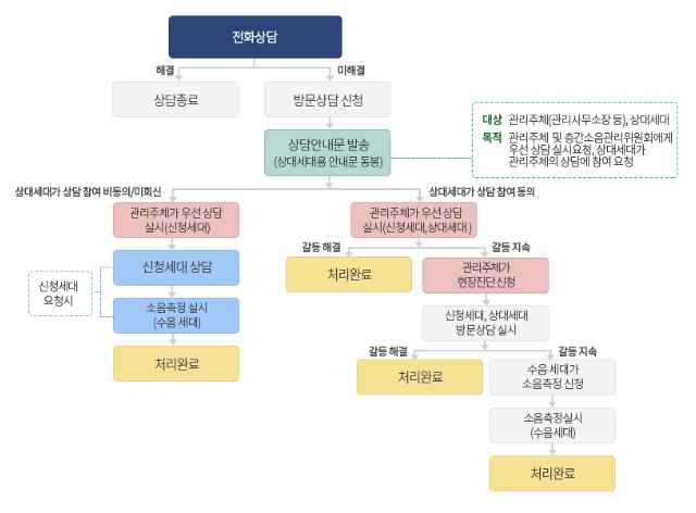 공동주택 층간소음 기준, 실생활 고려 4dB씩 강화 공동주택 층간소음 기준, 실생활 고려 4dB씩 강화
