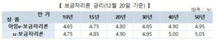  2023년 특례보금자리론 금리 및 자격조건 1분정리