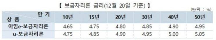 2023년 특례보금자리론 금리 및 자격조건 1분정리