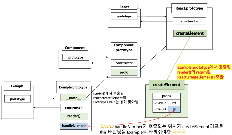 [React] Class형 컴포넌트에서 Event 바인딩을 해주지 않으면 왜 오류가 날까? : React.createElement의 동작방식