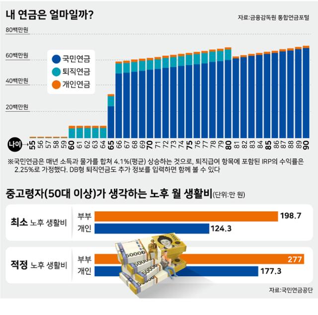 "55세에 연금 얼마 받아?"… 대답 못 했다면 여길 보세요 "55세에 연금 얼마 받아?"… 대답 못 했다면 여길 보세요