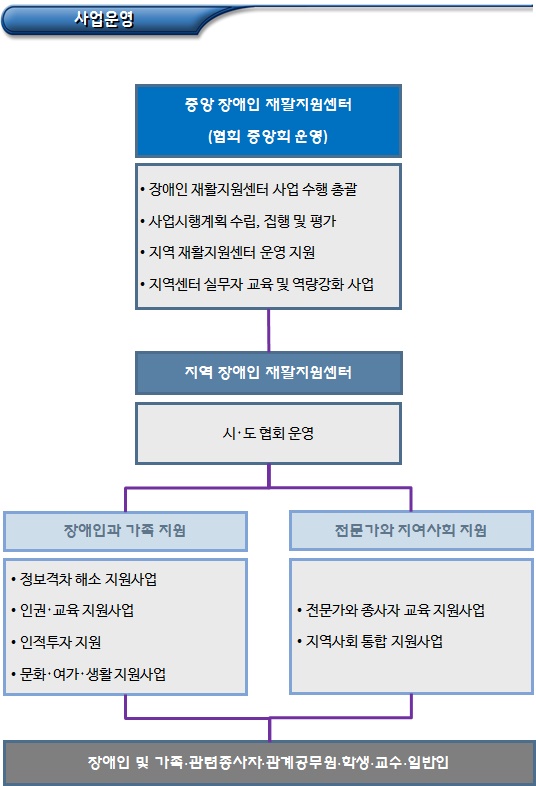 장애인 재활지원센터 운영 사업