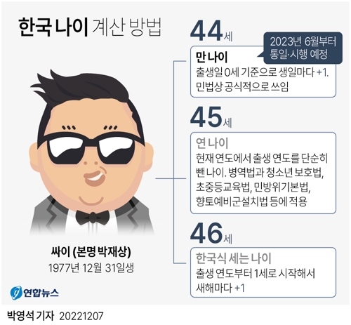 6월부터 '만 나이'로 통일되면 정년 더 늦춰진다? 6월부터 '만 나이'로 통일되면 정년 더 늦춰진다?