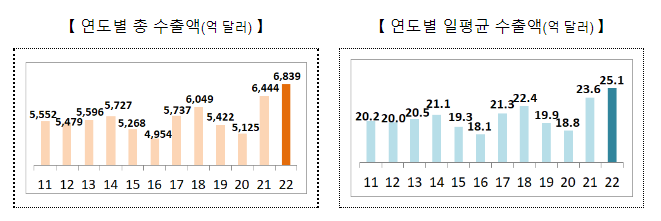 2022년 12월 및 연간 수출입 동향_산업통상자원부