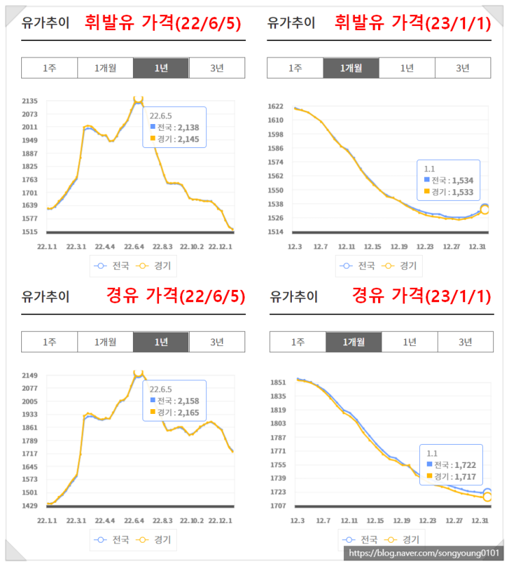  23년 바뀌는 유류세 인하 정책과 휘발유, 경유 가격 비교 : 재테크 지표