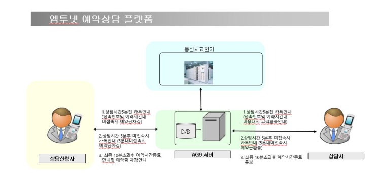 ARS 예약상담 플랫폼 공급개시