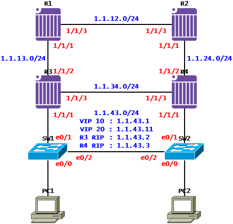  [VRRP] VRRP Case Study - Load Balancing(Nokia 7750 SR)