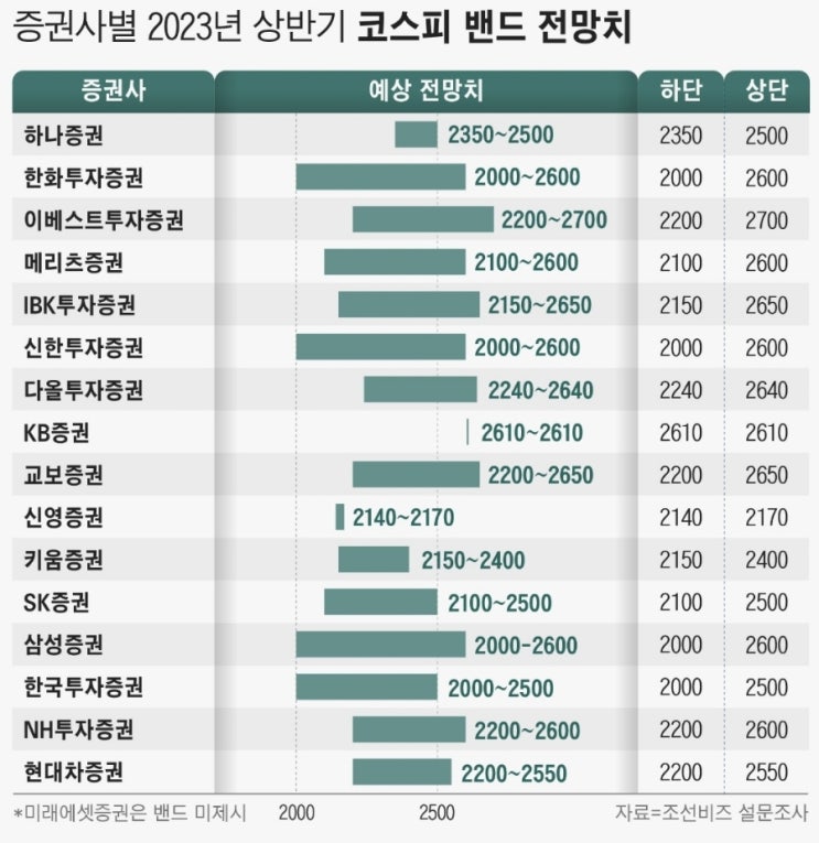 증권사 2023 코스피 전망치! (믿거나말거나) 