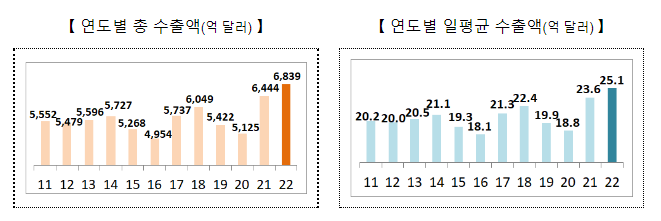 2022년 12월 및 연간 수출입 동향_산업통상자원부 2022년 12월 및 연간 수출입 동향_산업통상자원부