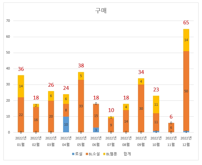 로설 및 BL소설 결산) 2022년 결산