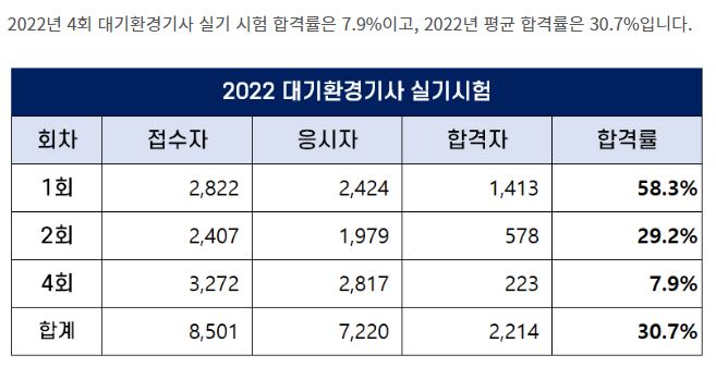 아무이야기 9. 2022년 수질/대기 실기 합격률