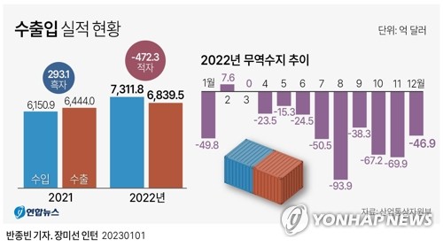 2022년 무역적자 472억달러로 사상 최대…14년만의 적자 2022년 무역적자 472억달러로 사상 최대…14년만의 적자