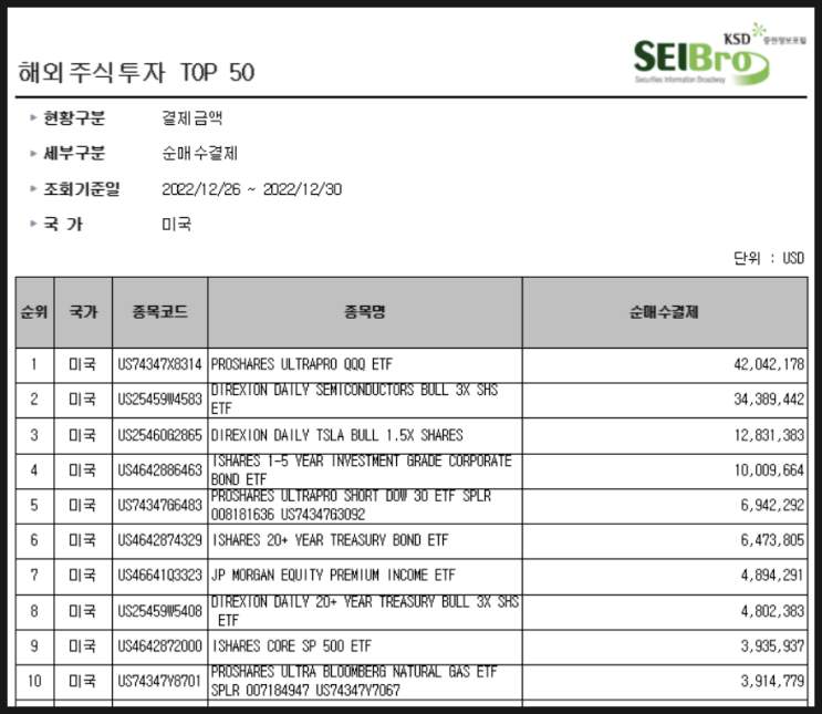 [633] 지난주 서학개미 순매수 Top10 (12/26일주) : 테슬라 레버리지(TSLL), 3배 레버리지·인버스(TQQQ·SOXL·TMF/SDOW), 월배당(IGSB·JEPI)