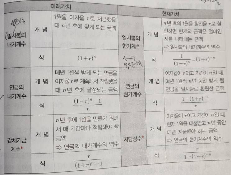  부동산학개론,부동산각론(투자론,금융론)장혁교수님
