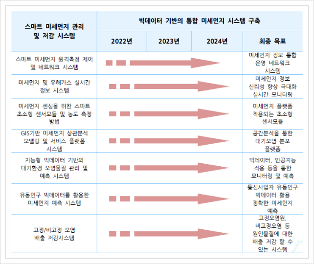  스마트 미세먼지 관리 및 저감 시스템, 스마트시티