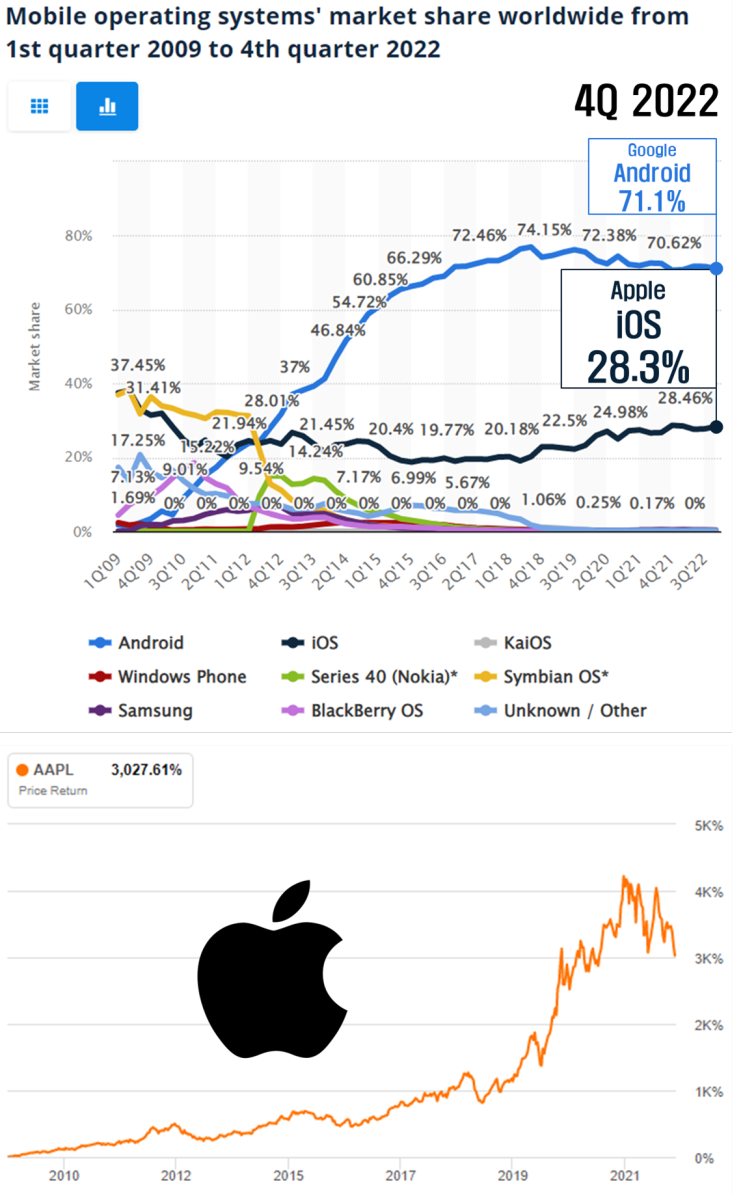 시장점유율 & 생태계 ( 애플 vs 테슬라 )