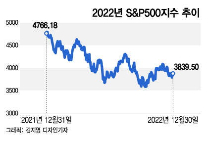 2023년 증시를 움직일 3대 변수…40년 저금리 시대의 종말 2023년 증시를 움직일 3대 변수…40년 저금리 시대의 종말