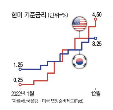 금융위 , 1월 13일 금리 0.25% 인상 예정 (기준금리 3.5%)