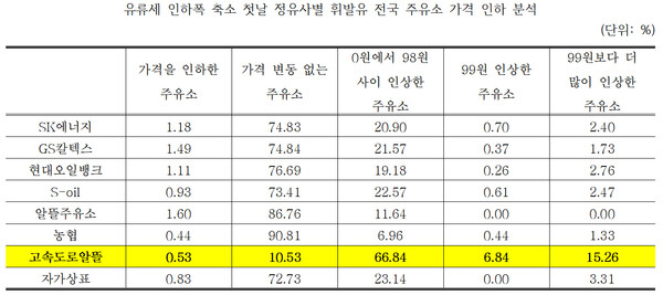 고속도로 알뜰주유소, 유류세 환원에 가격인상 88.94%